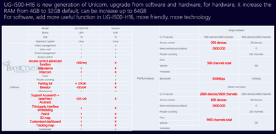 UG-I500-H16 - UNV Yeni Unicorn Video Yönetim Sistemi